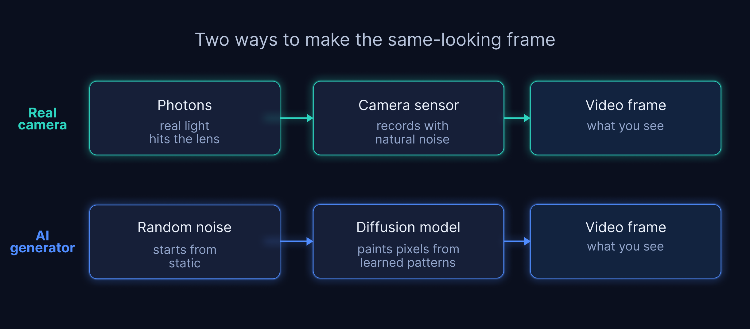Two paths to the same-looking video frame: a real camera captures photons through a sensor, while an AI generator paints pixels from random noise with a diffusion model. The frames look identical but their underlying statistics differ.