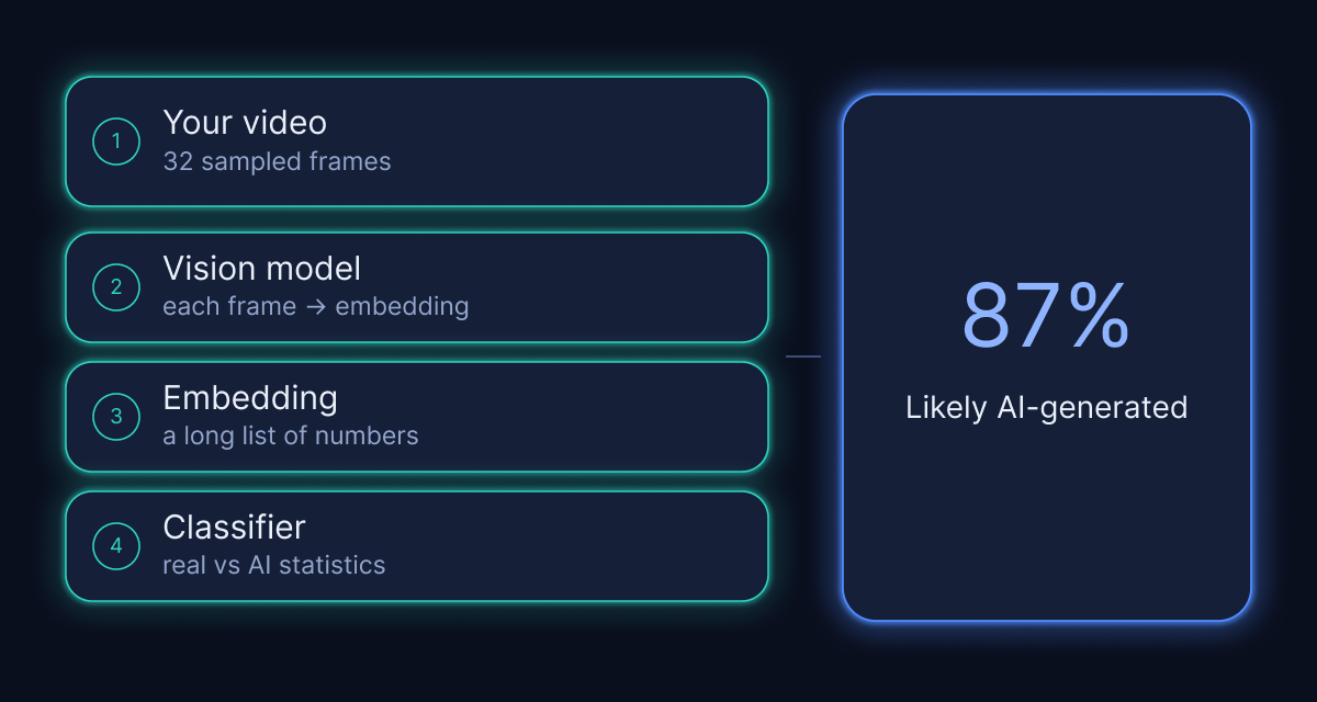 Pipeline: your video becomes 32 frames, each frame becomes an embedding, a classifier compares the statistics, and the result is a probability like 87% AI