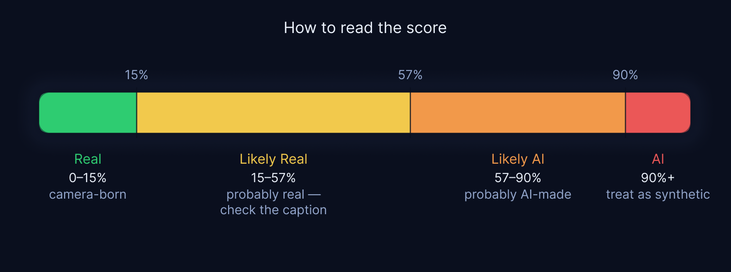 How to read the score: a colour scale with four bands — No AI signals (under 15%), Probably not AI (15–57%), Probably AI (57–90%) and AI-generated (90%+).